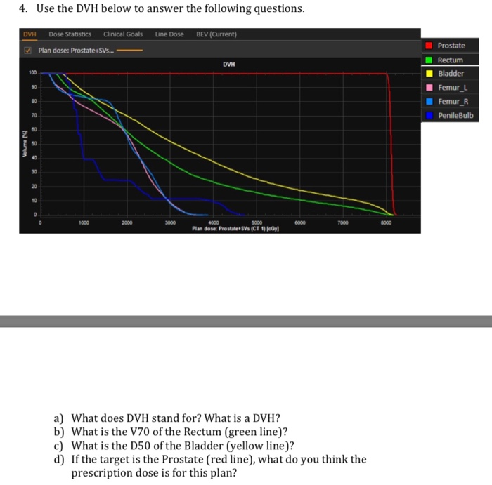 Solved 4. Use the DVH below to answer the following