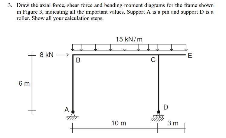 Solved Draw The Axial Force Shear Force And Bending Moment