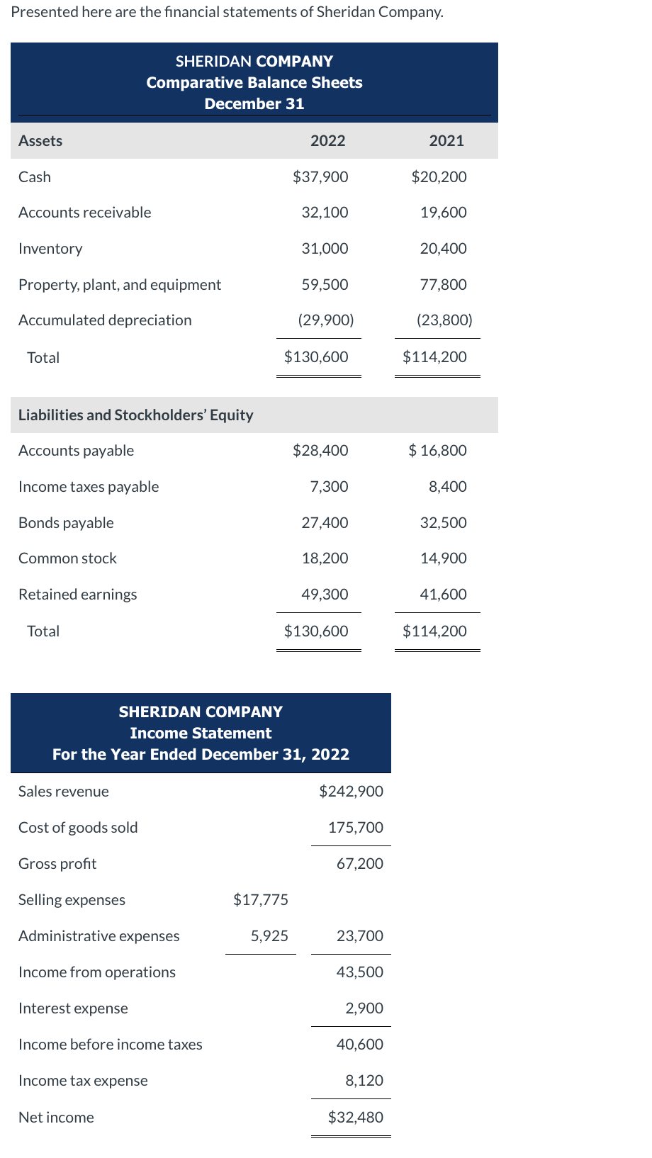 Solved Presented here are the financial statements of She | Chegg.com