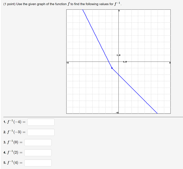 Solved (1 point) Use the given graph of the function f to | Chegg.com