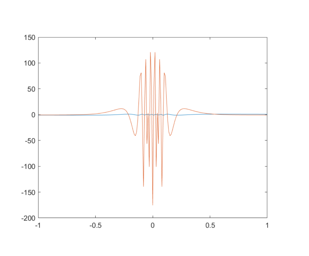 Solved 1. Create a function that accepts a function f, and | Chegg.com