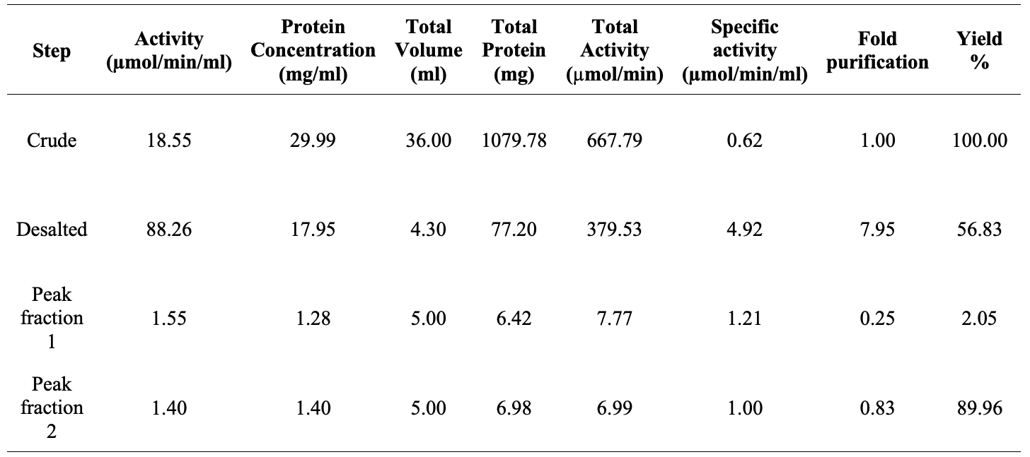 Solved what does the specific activity, fold purification,