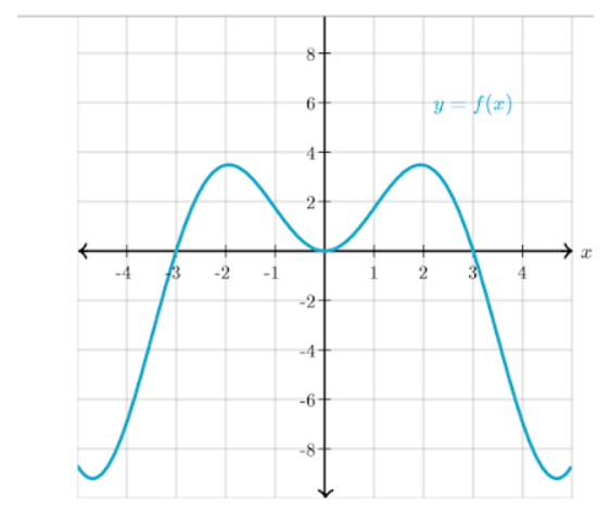 Solved Let g (x) be a function such that g '(x) = f (x) and | Chegg.com