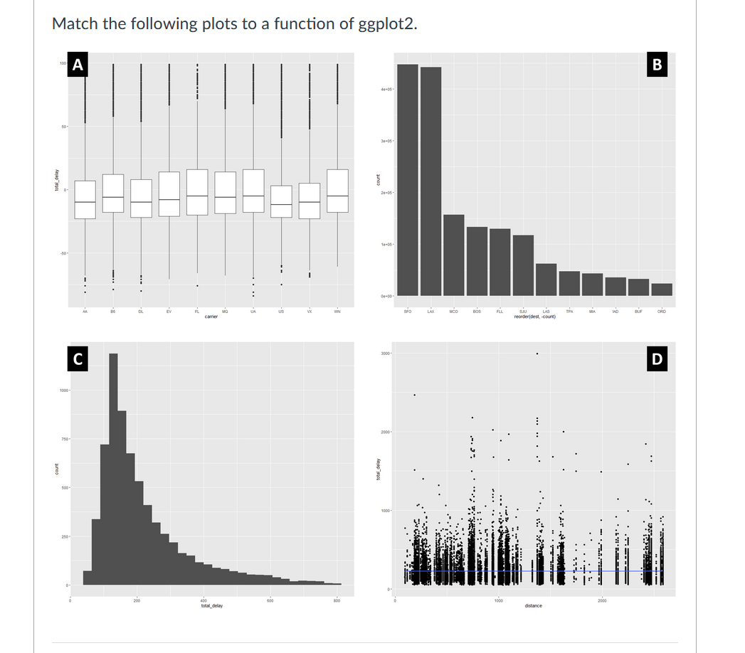 Solved Match The Following Plots To A Function Of Ggplot2.B | Chegg.com