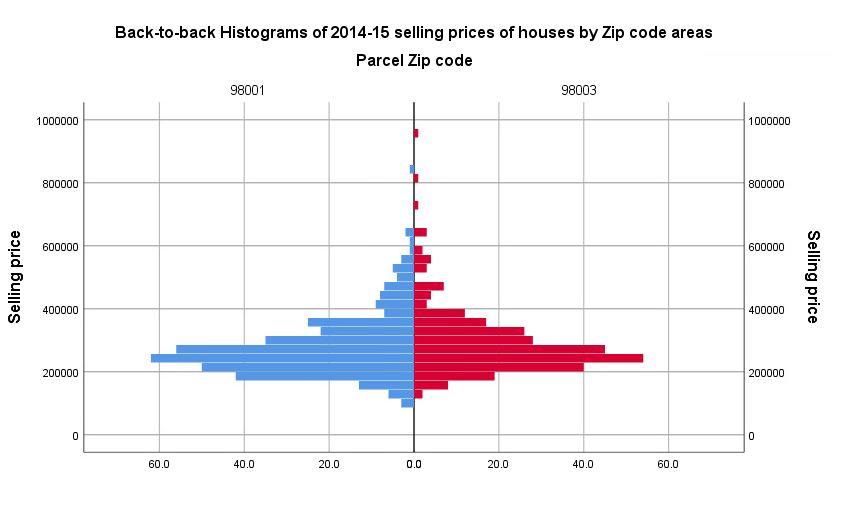 Solved from SPSS Explain in words what your comparison of | Chegg.com