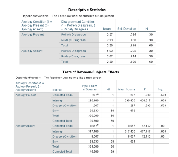 Solved Std. Deviation N Descriptive Statistics Dependent | Chegg.com