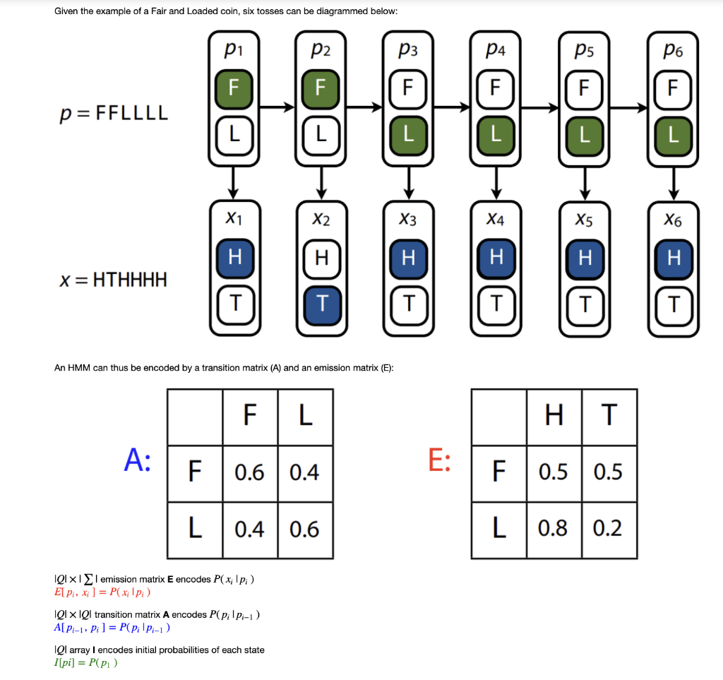 Solved Given the example of a Fair and Loaded coin, six | Chegg.com