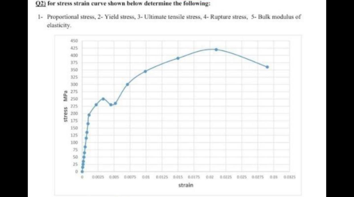 Solved Q2) for stress strain curve shown below determine the | Chegg.com