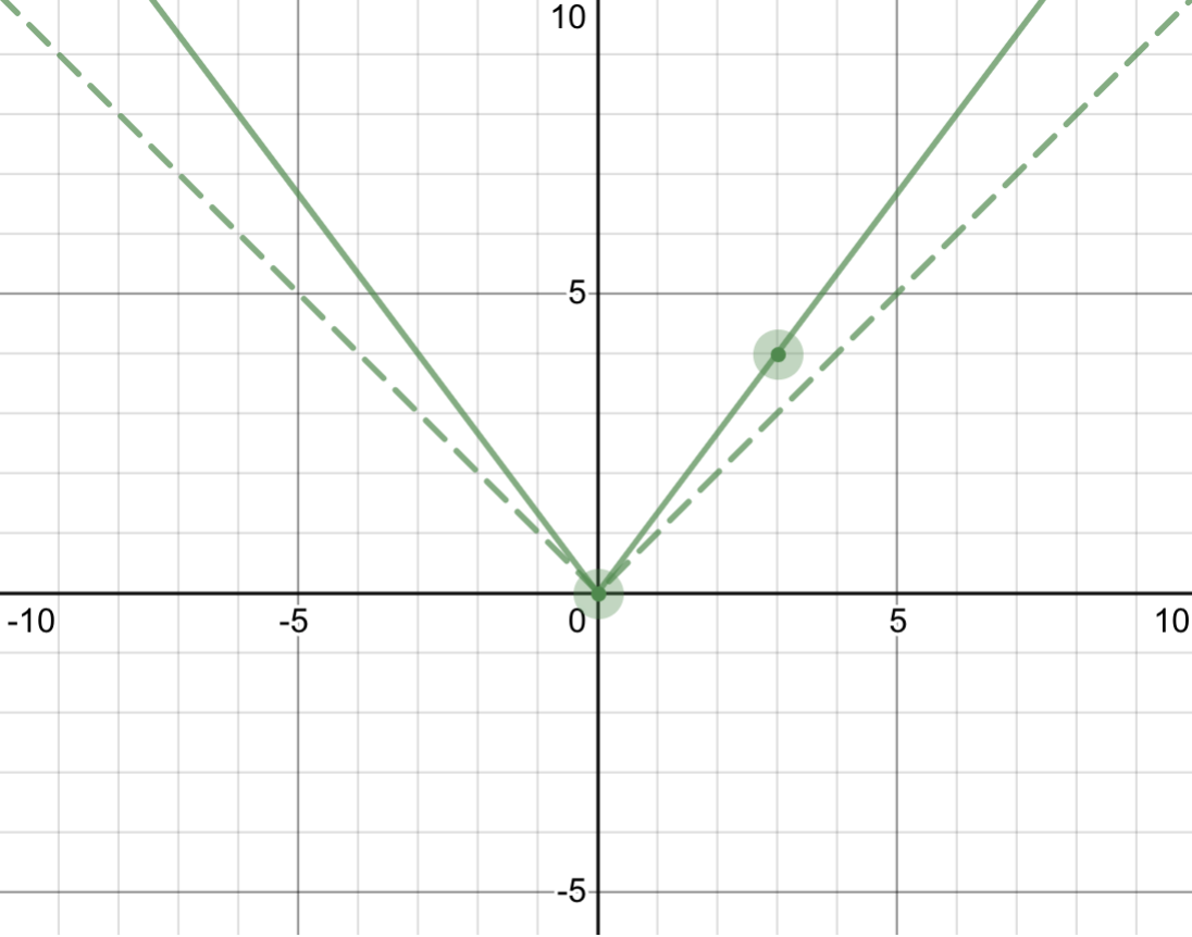 solved-the-graph-of-y-f-x-is-shown-below-dashed-chegg