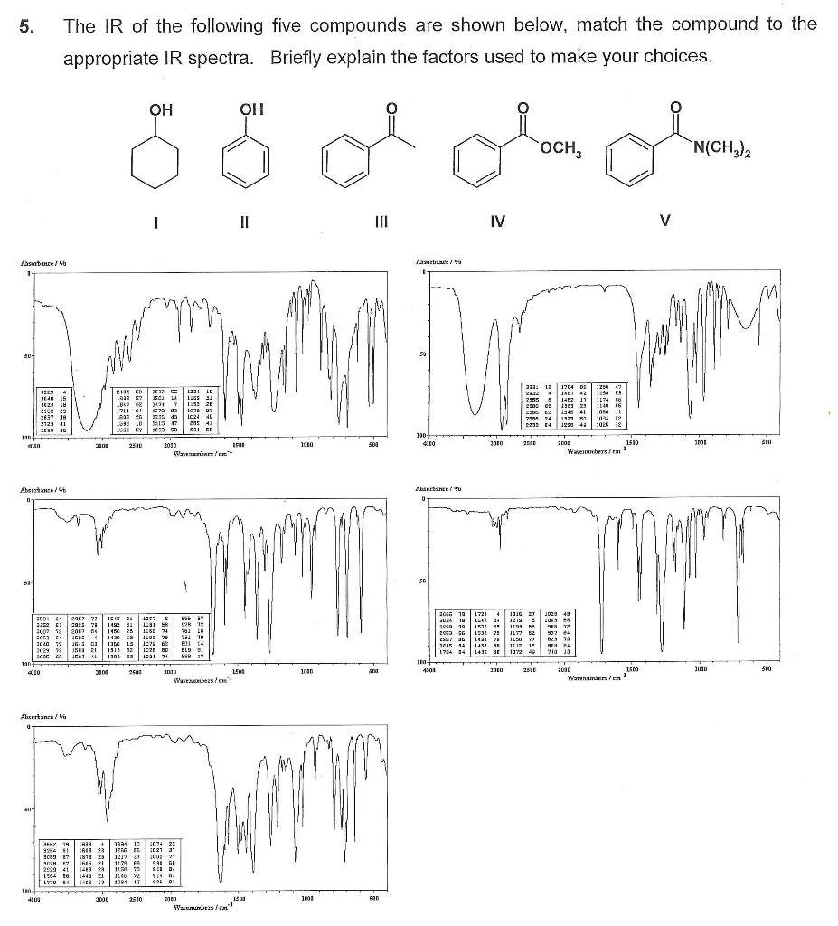 Solved 5. The IR of the following five compounds are shown | Chegg.com