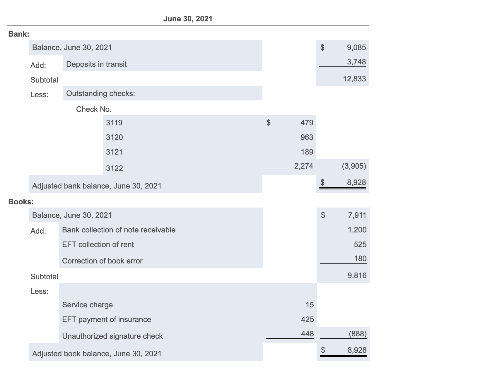 Solved June 30, 2021 Bank: Balance, June 30, 2021 Add: | Chegg.com