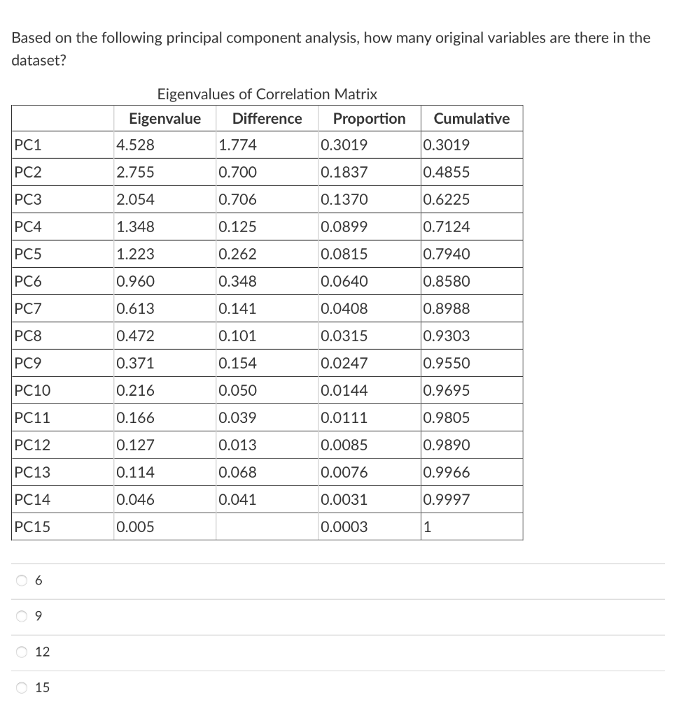 Solved Using the Kaiser criterion to select how many | Chegg.com