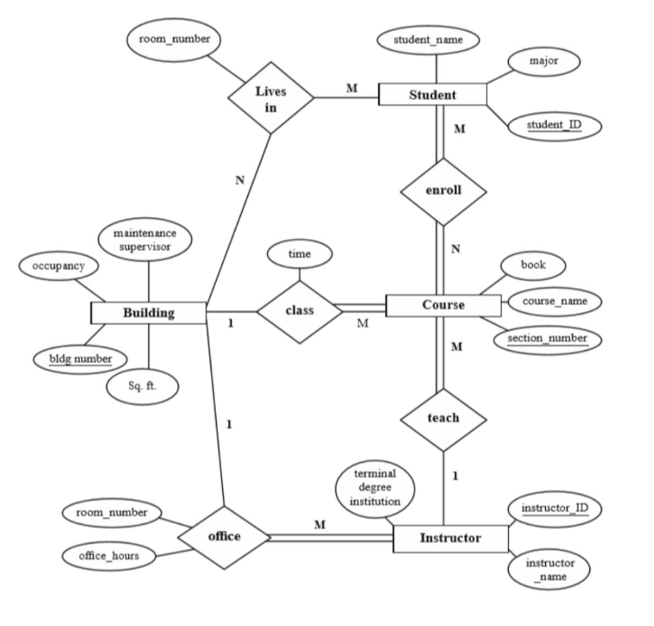 Solved Consider the ER diagram presented in the figure | Chegg.com