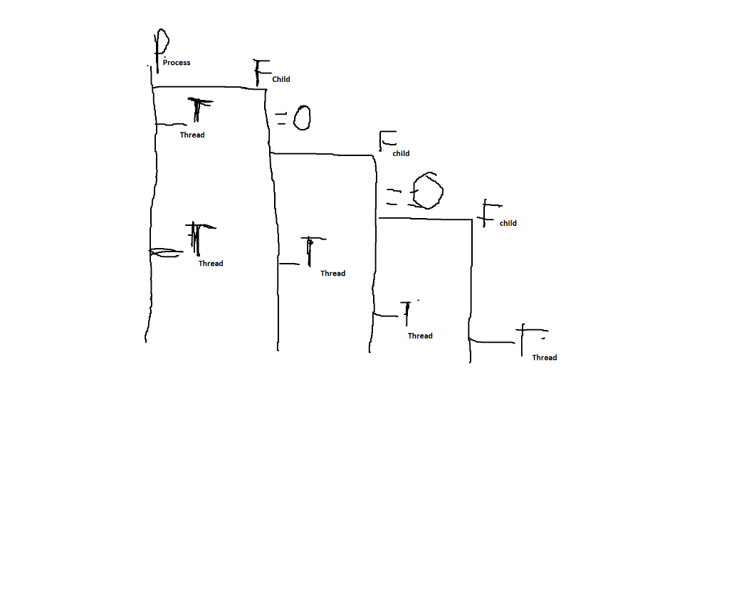 pid_t pid; pid fork(); thread_create(...); if (pid