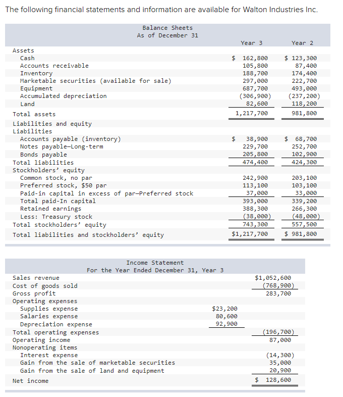 Solved The following financial statements and information | Chegg.com