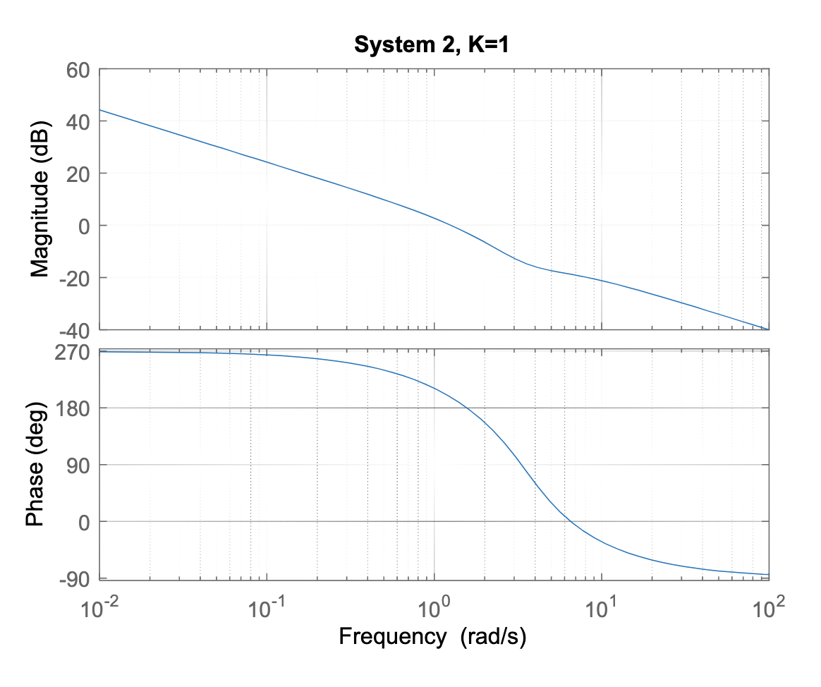 Solved 2. For the following system, use a Bode plot for K =1 | Chegg.com