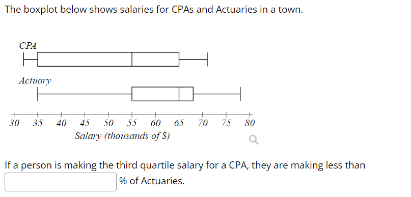 Solved The boxplot below shows salaries for CPAs and | Chegg.com