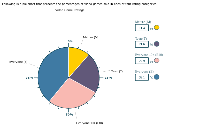 Following is a pie chart that presents the percentages of video games sold in each of four rating categories.
Video Game Rati