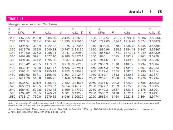 Solved Thermodynamics 936 TABLE A17 Idealgas properties of