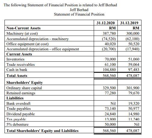 Solved The following Statement of Financial Position is 