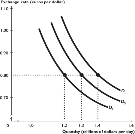 decrease in nominal income shifts the money demand... Solved The figure above shows demand curves for dollars in | Chegg.com
