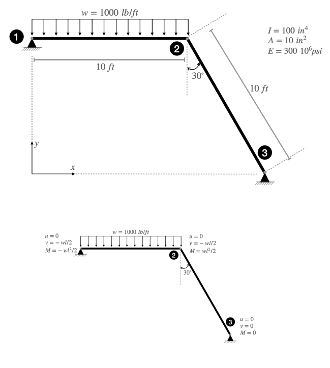 The frame is supported at joints 1 and 3 with | Chegg.com