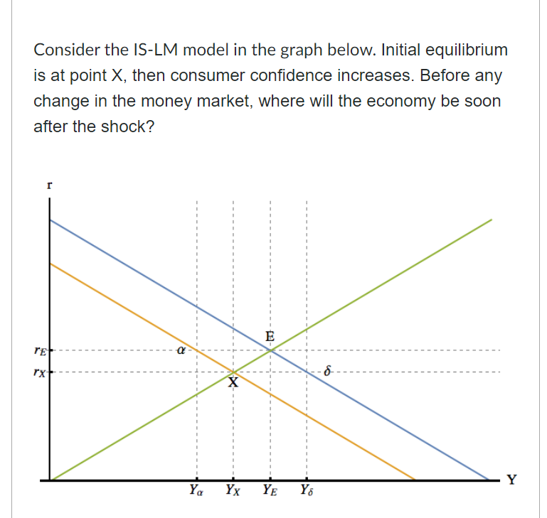 Solved Consider the IS-LM model in the graph below. Initial | Chegg.com