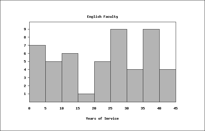Solved The Histogram Below Gives The Length Of Service Of Chegg