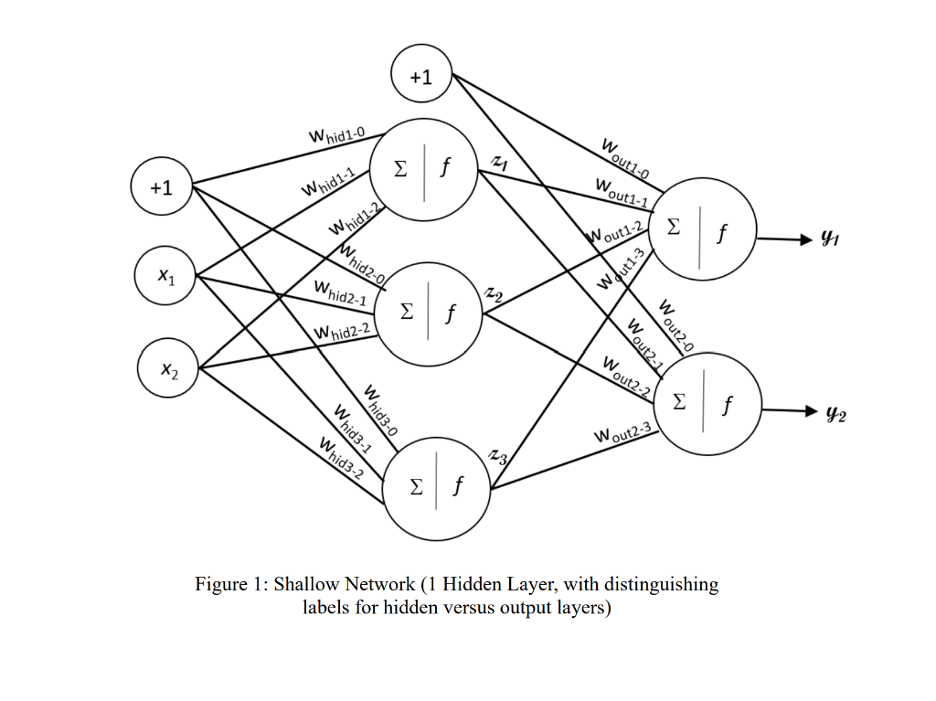 Consider a feed-forward network that has two inputs, | Chegg.com