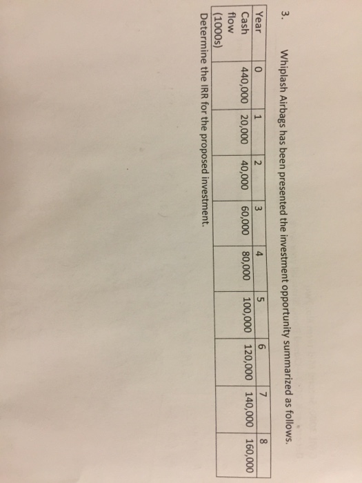Solved 3. Whiplash Airbags has been presented the investment