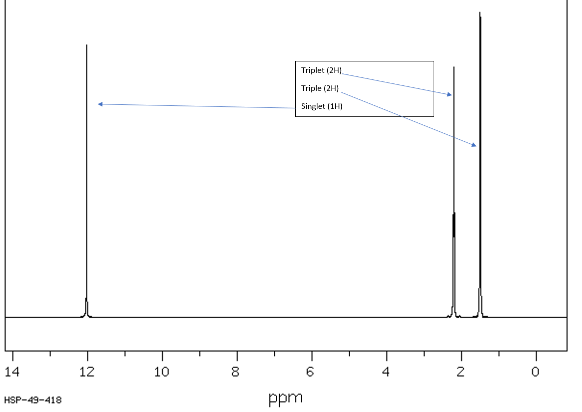 Solved would this NMR belong to Nitric acid or Cyclohexanol?