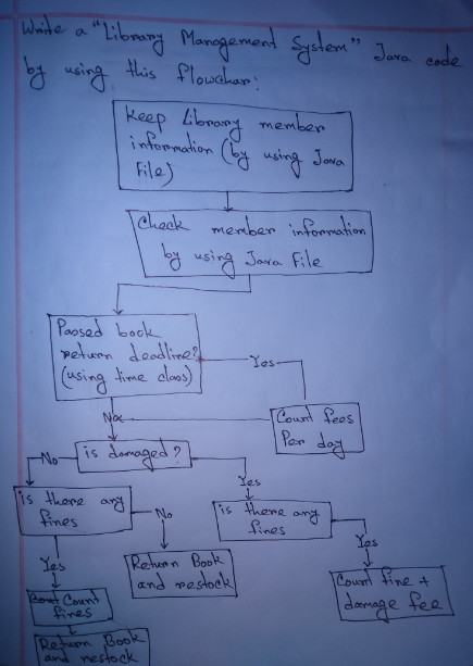 Solved You need to write a Java code about the library | Chegg.com