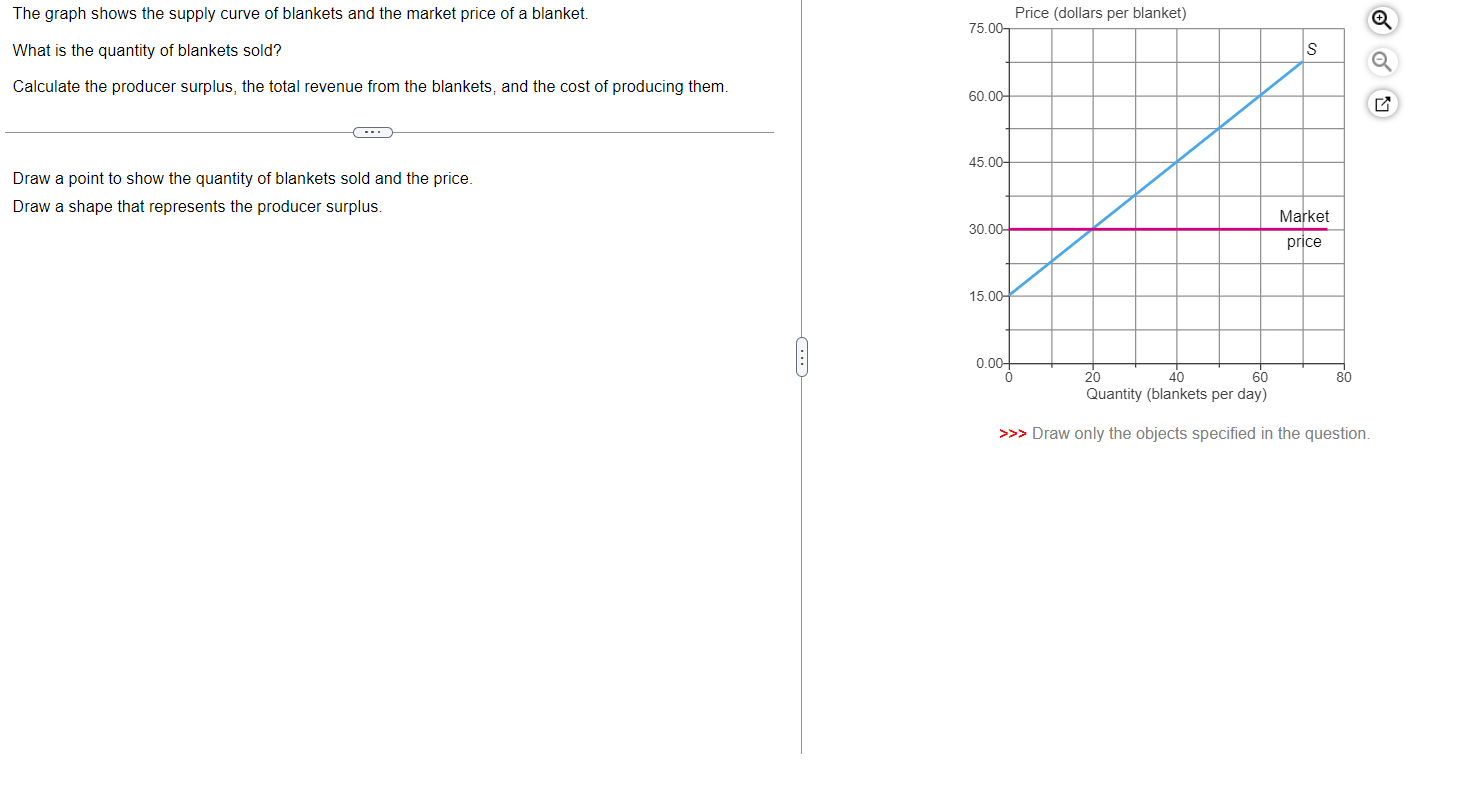 Solved The graph shows the supply curve of blankets and the