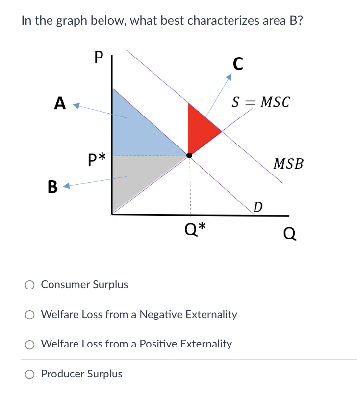 Solved In the graph below, what best characterizes area B? P