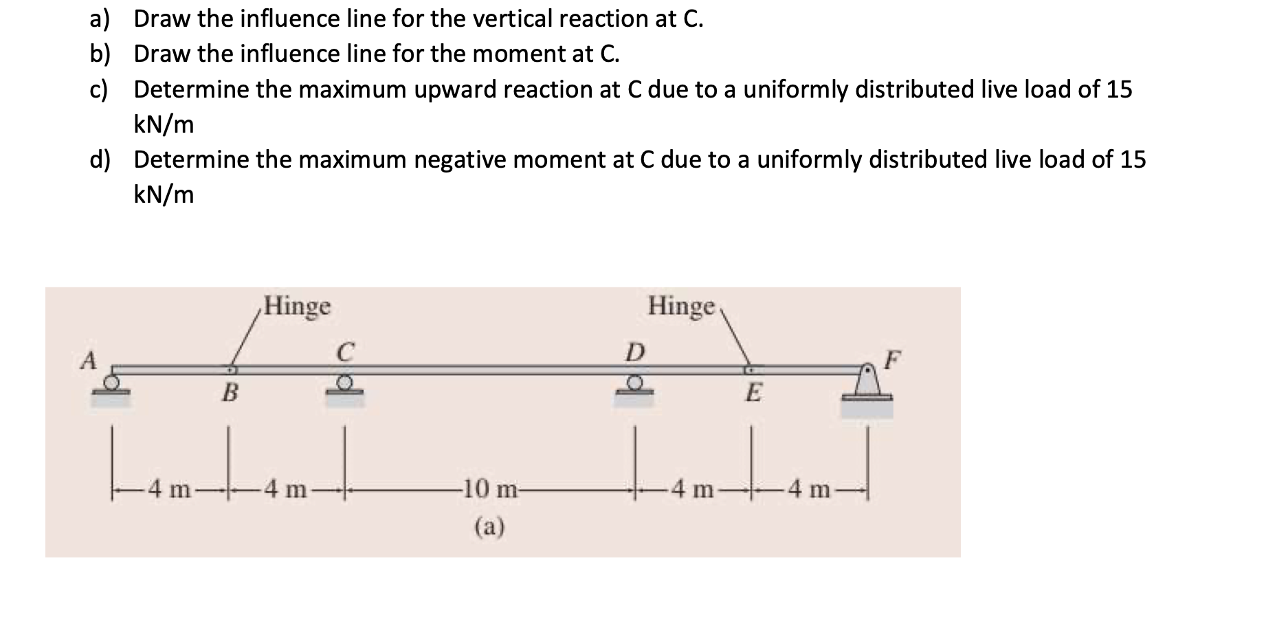 Solved a) Draw the influence line for the vertical reaction | Chegg.com