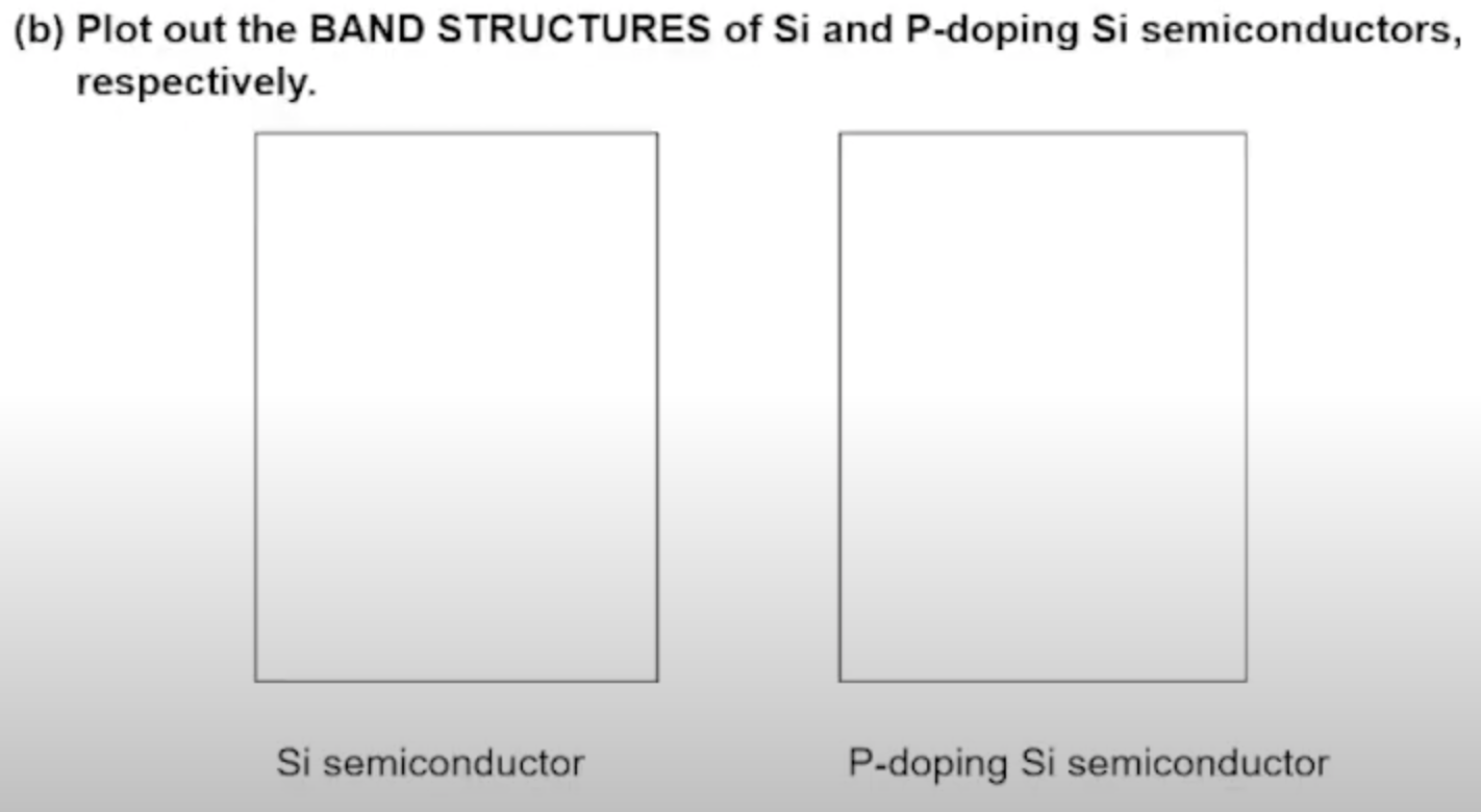 Solved Plot out the BAND STRUCTURES of Si and P-doping Si | Chegg.com