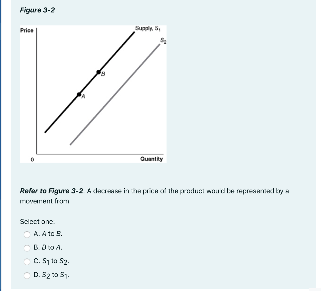 Solved Figure 3-2 Price Supply, S, S2 B В A Quantity Refer | Chegg.com