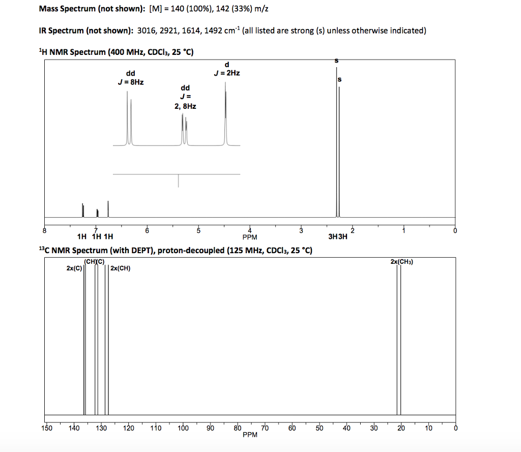 Solved Spectroscopy Unknown. The spectra and data provided