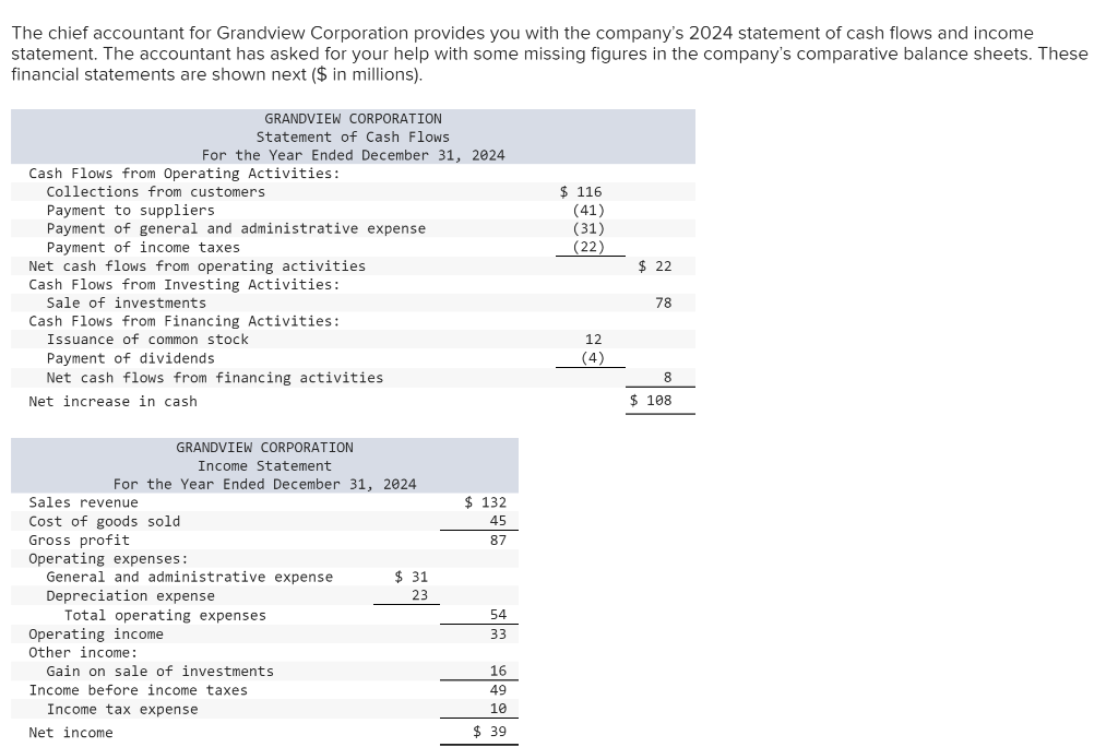 solved-the-chief-accountant-for-grandview-corporation-chegg