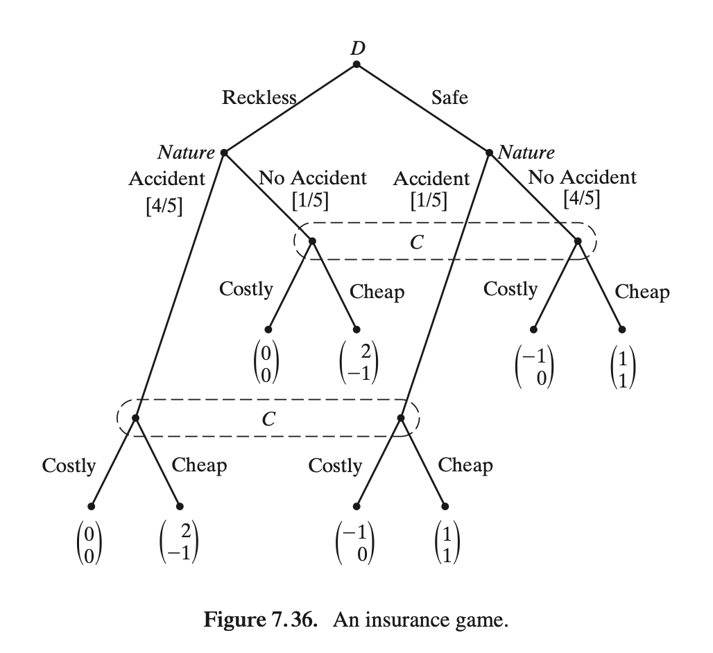 Solved .27 In Fig. 7.36, an insurance company (C), must | Chegg.com