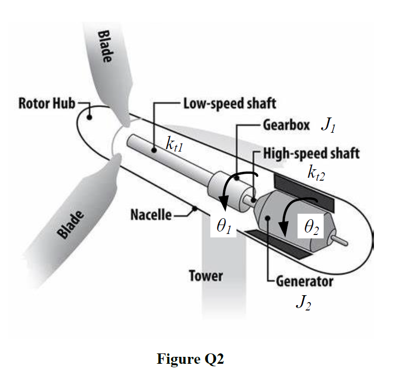 Solved Blade Rotor Hub -Low-speed shaft Gearbox Ji | Chegg.com