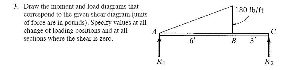 Solved 180 lb/ft 3. Draw the moment and load diagrams that | Chegg.com