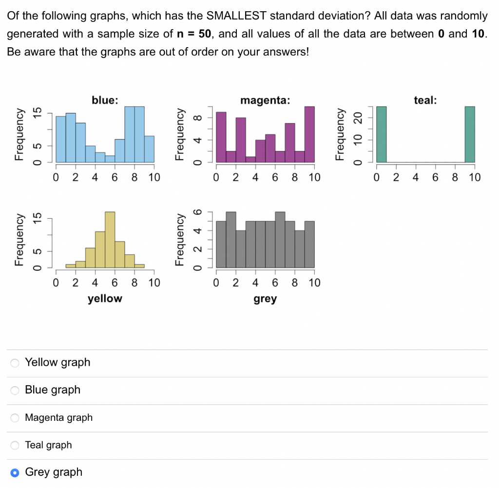 Solved Of the following graphs, which has the SMALLEST | Chegg.com