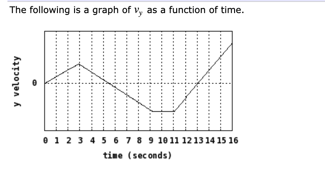 Solved The following is a graph of vy as a function of time. | Chegg.com