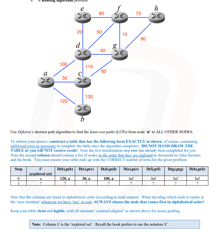 Solved Use Dijkstra's shortest path algorithm to find the | Chegg.com