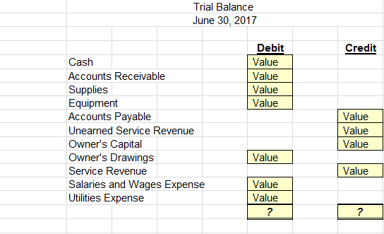 Solved Trial Balance June 30, 2017 Credit Debit Value Value | Chegg.com