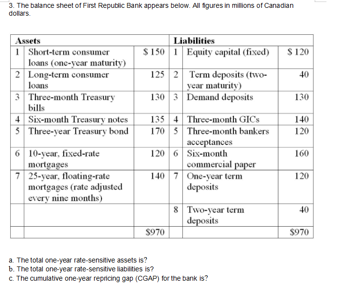 Solved 3. The balance sheet of First Republic Bank appears