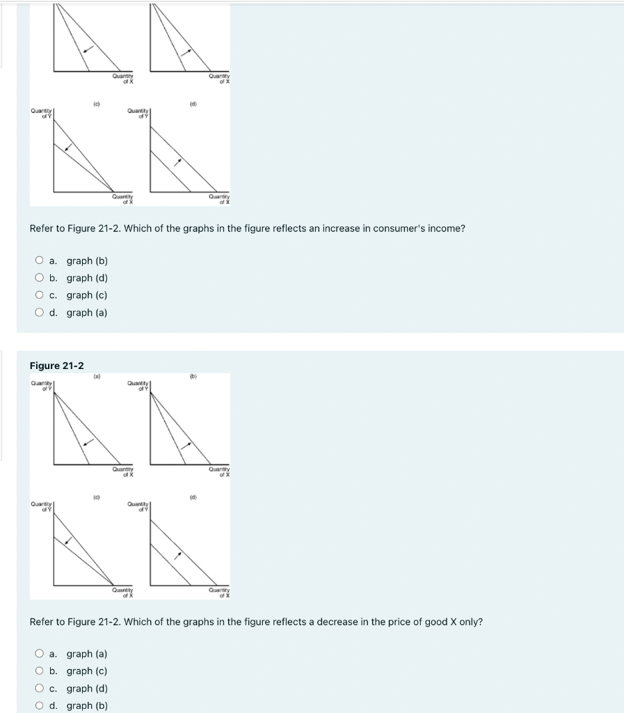 Solved Refer to Figure 21-2. Which of the graphs in the | Chegg.com