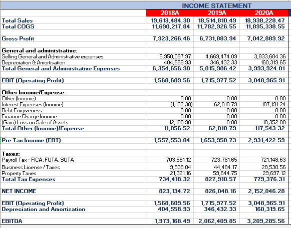 Solved Construct the Cash Flow Statement for 2019 and 2020. | Chegg.com