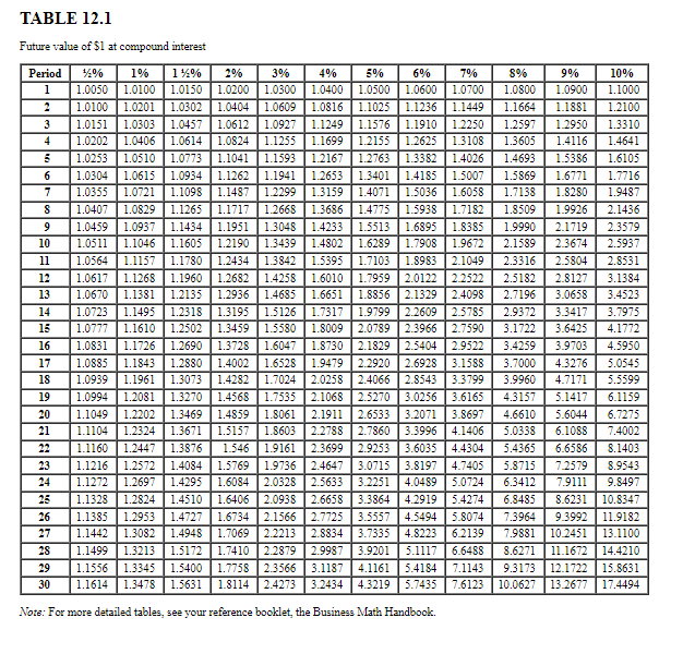 Solved Find the future value. (Use the Table 12.1.) Note: Do | Chegg.com